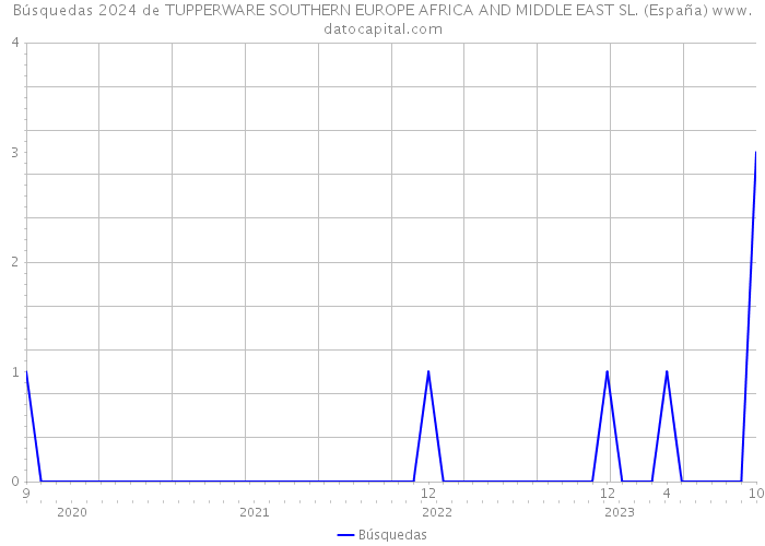 Búsquedas 2024 de TUPPERWARE SOUTHERN EUROPE AFRICA AND MIDDLE EAST SL. (España) 