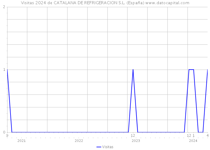 Visitas 2024 de CATALANA DE REFRIGERACION S.L. (España) 