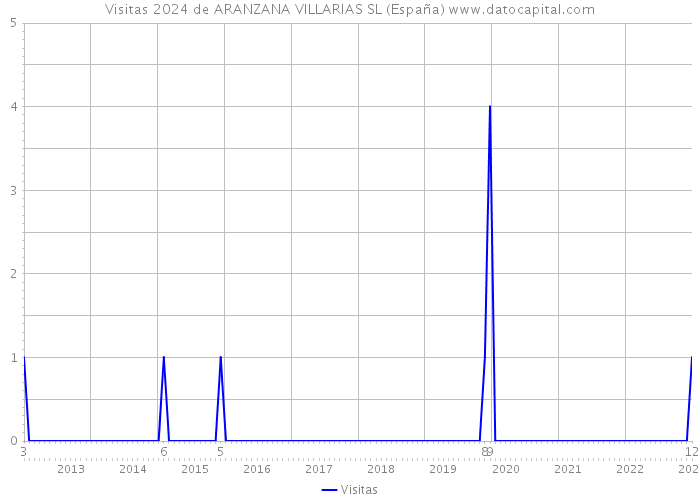 Visitas 2024 de ARANZANA VILLARIAS SL (España) 