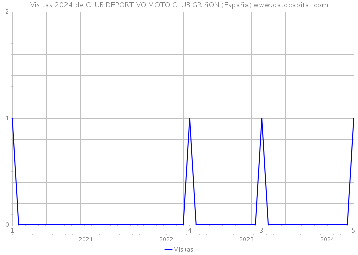 Visitas 2024 de CLUB DEPORTIVO MOTO CLUB GRIñON (España) 