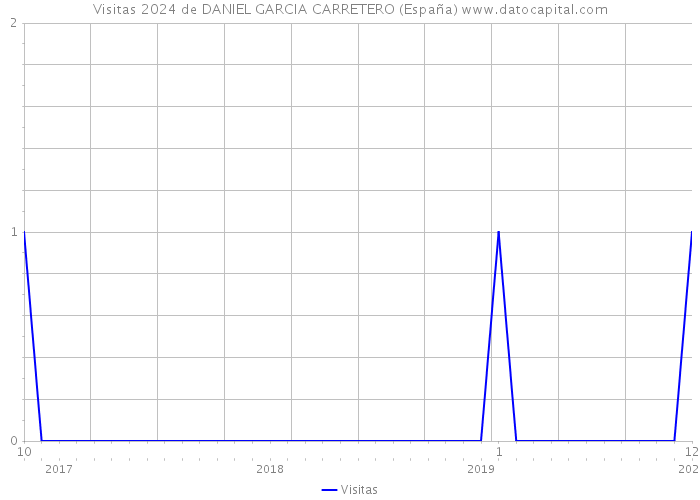 Visitas 2024 de DANIEL GARCIA CARRETERO (España) 