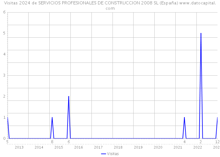 Visitas 2024 de SERVICIOS PROFESIONALES DE CONSTRUCCION 2008 SL (España) 