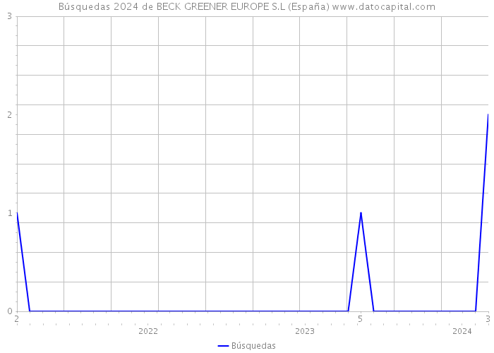 Búsquedas 2024 de BECK GREENER EUROPE S.L (España) 