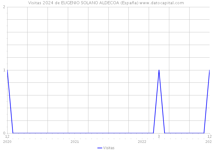 Visitas 2024 de EUGENIO SOLANO ALDECOA (España) 