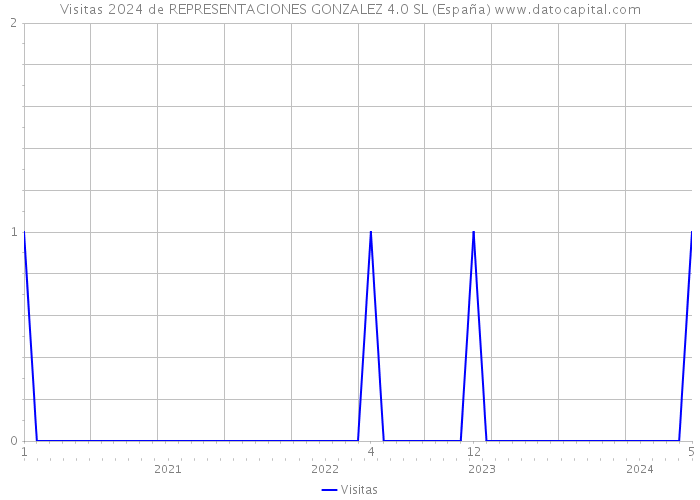 Visitas 2024 de REPRESENTACIONES GONZALEZ 4.0 SL (España) 