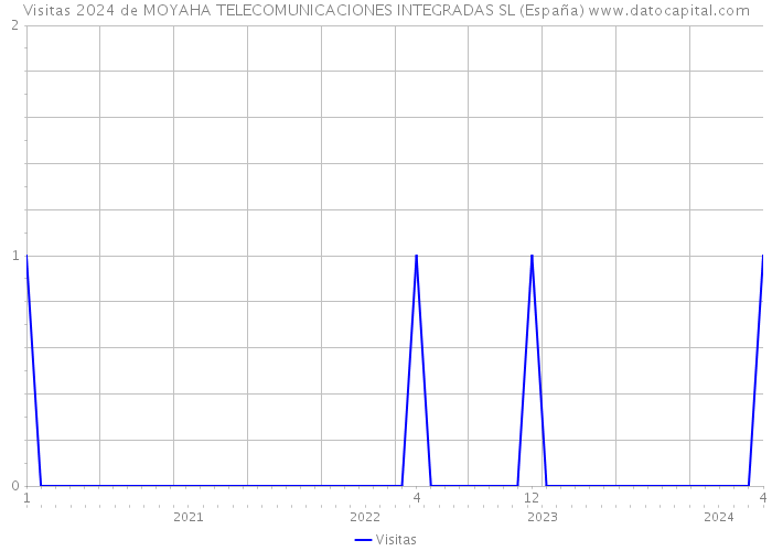 Visitas 2024 de MOYAHA TELECOMUNICACIONES INTEGRADAS SL (España) 