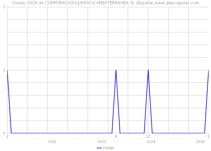 Visitas 2024 de CORPORACION JURIDICA MEDITERRANEA SL (España) 