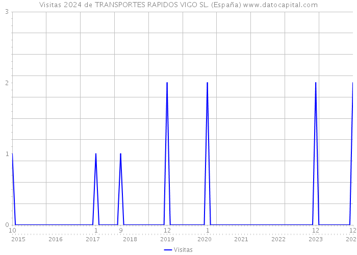 Visitas 2024 de TRANSPORTES RAPIDOS VIGO SL. (España) 