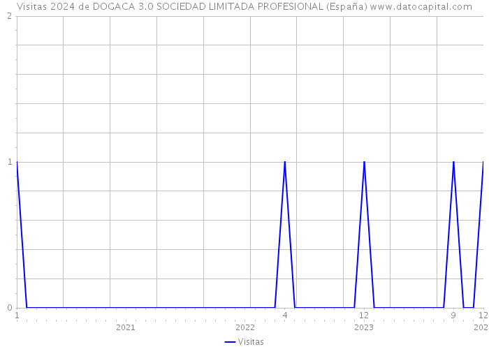 Visitas 2024 de DOGACA 3.0 SOCIEDAD LIMITADA PROFESIONAL (España) 