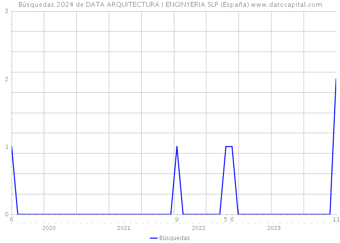Búsquedas 2024 de DATA ARQUITECTURA I ENGINYERIA SLP (España) 