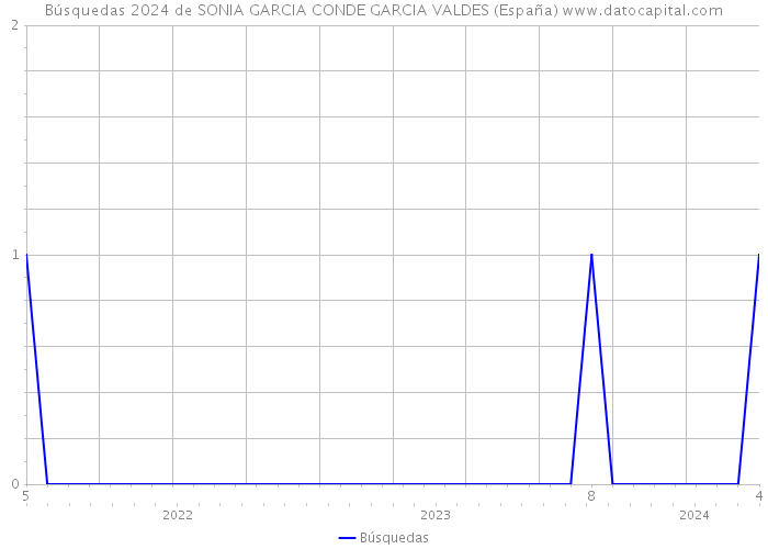 Búsquedas 2024 de SONIA GARCIA CONDE GARCIA VALDES (España) 
