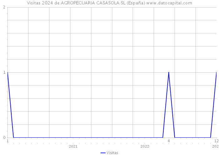 Visitas 2024 de AGROPECUARIA CASASOLA SL (España) 