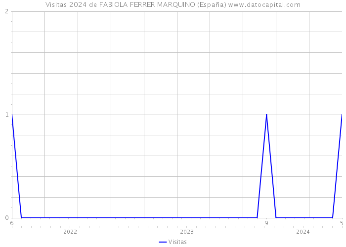 Visitas 2024 de FABIOLA FERRER MARQUINO (España) 