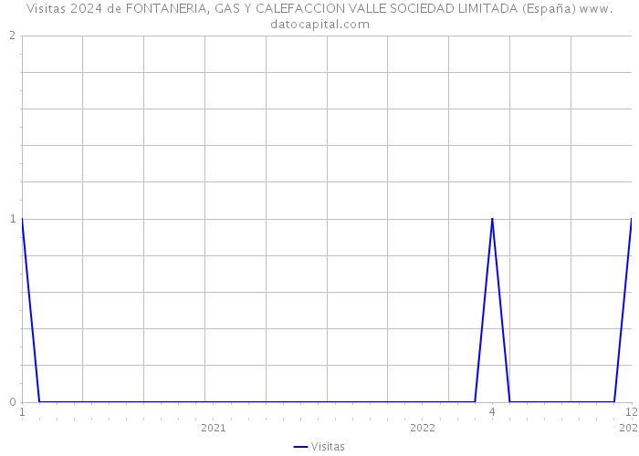 Visitas 2024 de FONTANERIA, GAS Y CALEFACCION VALLE SOCIEDAD LIMITADA (España) 