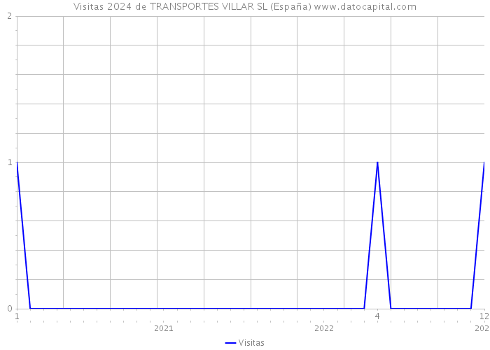 Visitas 2024 de TRANSPORTES VILLAR SL (España) 