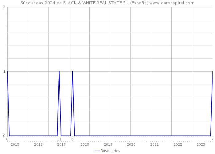 Búsquedas 2024 de BLACK & WHITE REAL STATE SL. (España) 