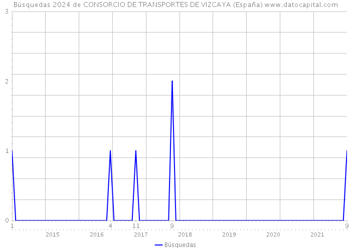 Búsquedas 2024 de CONSORCIO DE TRANSPORTES DE VIZCAYA (España) 