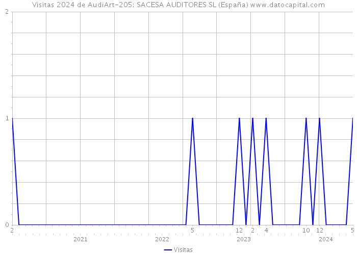 Visitas 2024 de AudiArt-205: SACESA AUDITORES SL (España) 