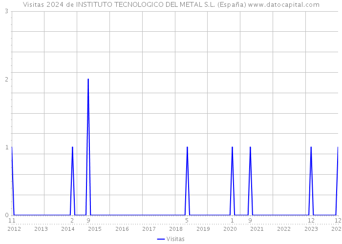 Visitas 2024 de INSTITUTO TECNOLOGICO DEL METAL S.L. (España) 
