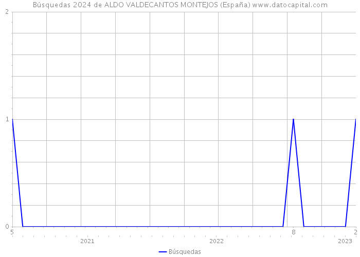 Búsquedas 2024 de ALDO VALDECANTOS MONTEJOS (España) 