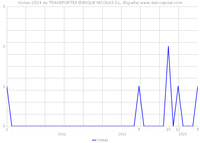 Visitas 2024 de TRANSPORTES ENRIQUE NICOLAS S.L. (España) 