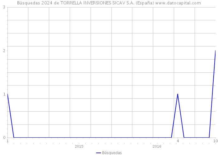 Búsquedas 2024 de TORRELLA INVERSIONES SICAV S.A. (España) 