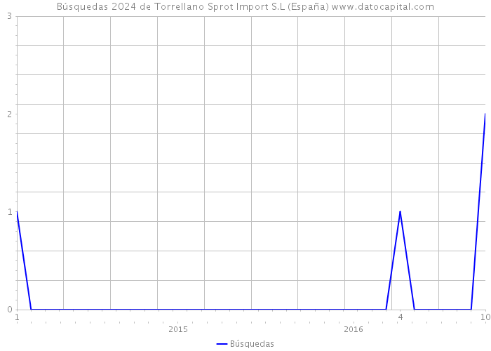 Búsquedas 2024 de Torrellano Sprot Import S.L (España) 