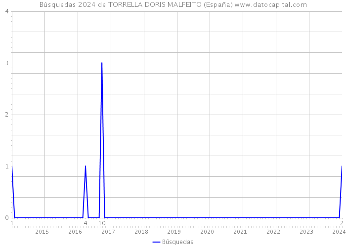 Búsquedas 2024 de TORRELLA DORIS MALFEITO (España) 