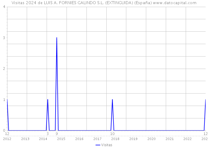 Visitas 2024 de LUIS A. FORNIES GALINDO S.L. (EXTINGUIDA) (España) 