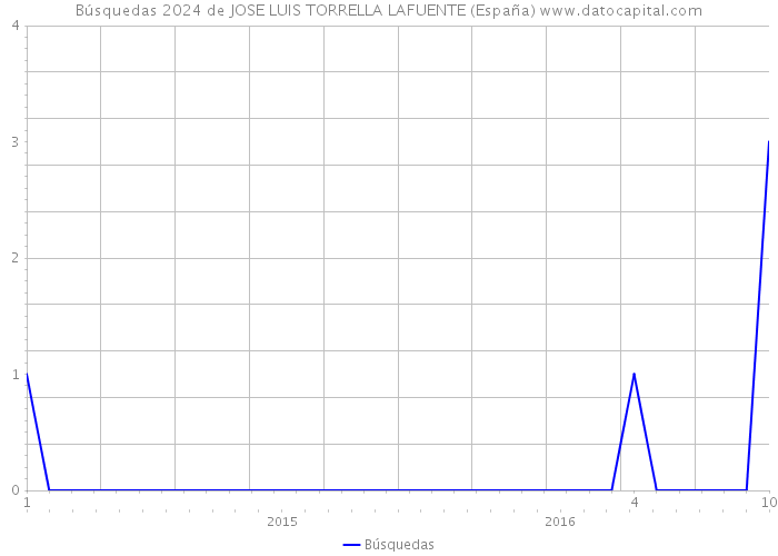 Búsquedas 2024 de JOSE LUIS TORRELLA LAFUENTE (España) 