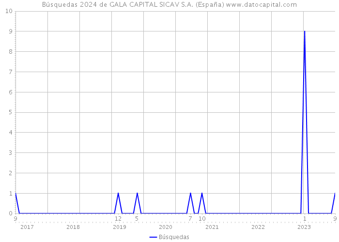 Búsquedas 2024 de GALA CAPITAL SICAV S.A. (España) 