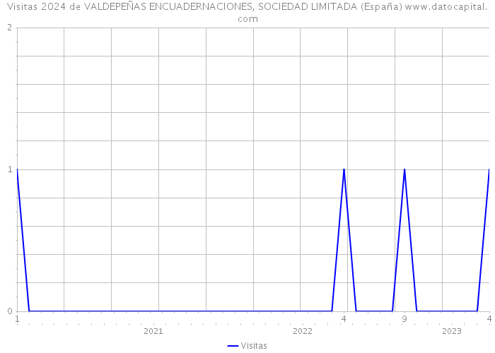 Visitas 2024 de VALDEPEÑAS ENCUADERNACIONES, SOCIEDAD LIMITADA (España) 