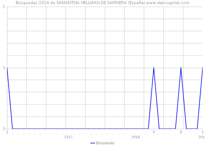 Búsquedas 2024 de SAMANTHA HELLMAN DE SARRIERA (España) 