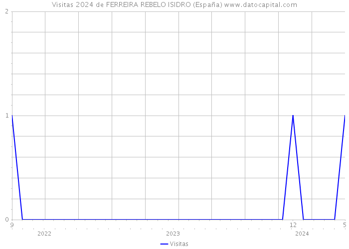 Visitas 2024 de FERREIRA REBELO ISIDRO (España) 