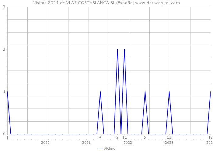 Visitas 2024 de VLAS COSTABLANCA SL (España) 