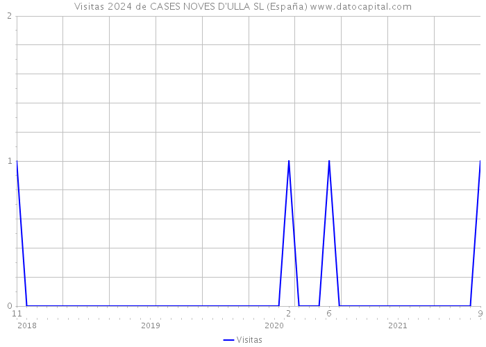 Visitas 2024 de CASES NOVES D'ULLA SL (España) 