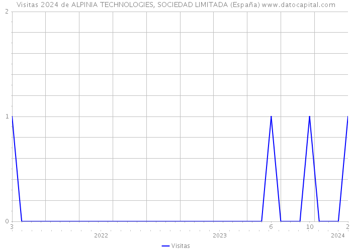 Visitas 2024 de ALPINIA TECHNOLOGIES, SOCIEDAD LIMITADA (España) 