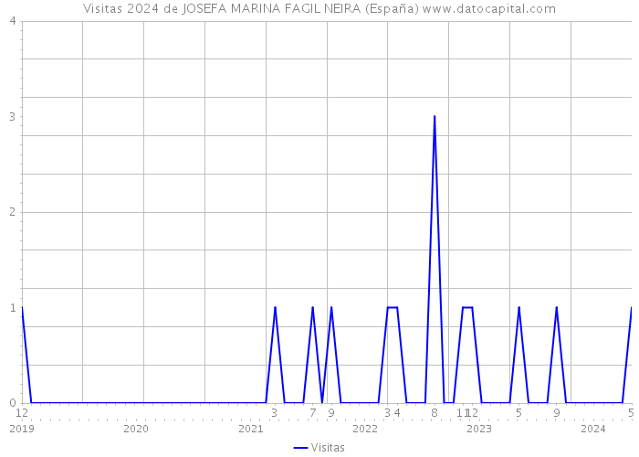 Visitas 2024 de JOSEFA MARINA FAGIL NEIRA (España) 