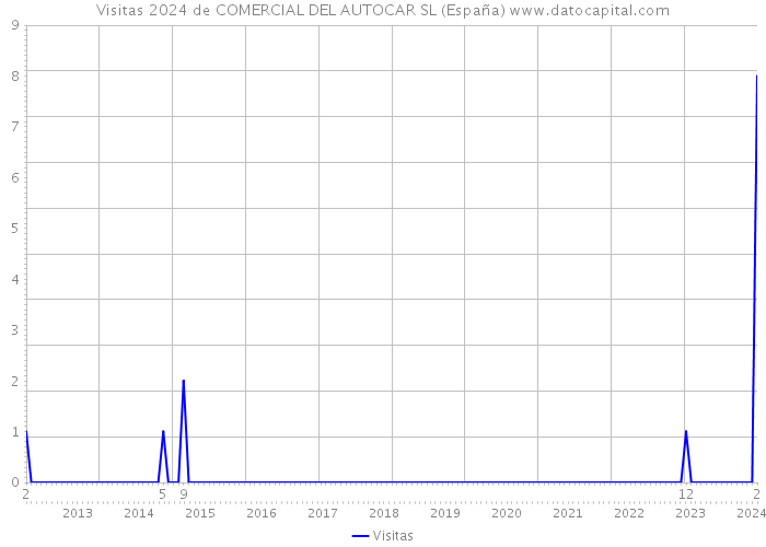Visitas 2024 de COMERCIAL DEL AUTOCAR SL (España) 