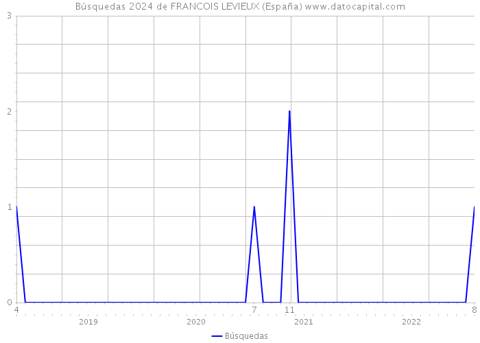 Búsquedas 2024 de FRANCOIS LEVIEUX (España) 