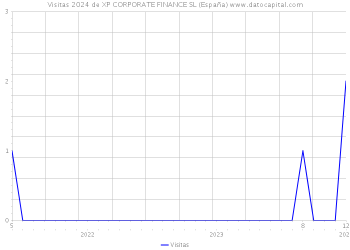 Visitas 2024 de XP CORPORATE FINANCE SL (España) 