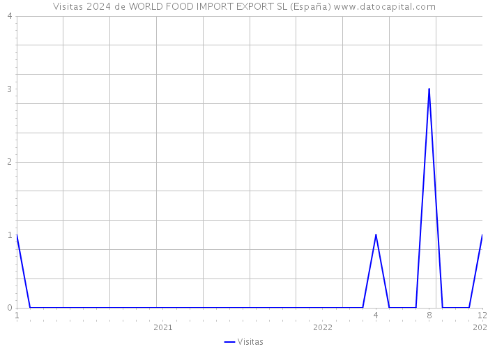 Visitas 2024 de WORLD FOOD IMPORT EXPORT SL (España) 