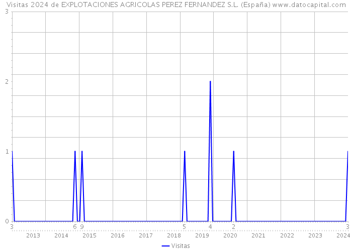 Visitas 2024 de EXPLOTACIONES AGRICOLAS PEREZ FERNANDEZ S.L. (España) 