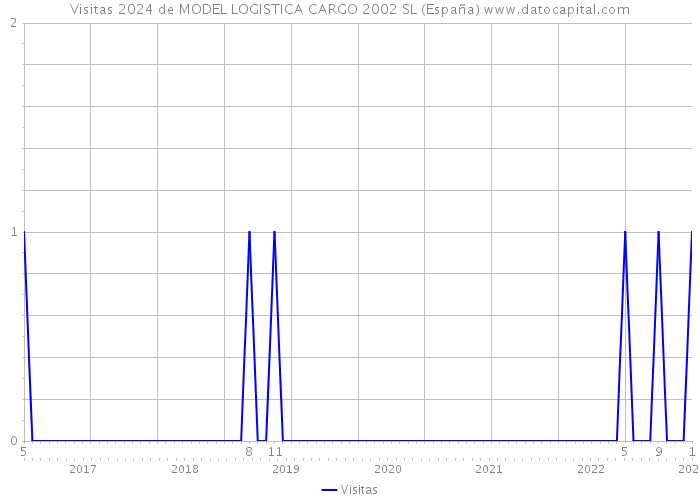 Visitas 2024 de MODEL LOGISTICA CARGO 2002 SL (España) 
