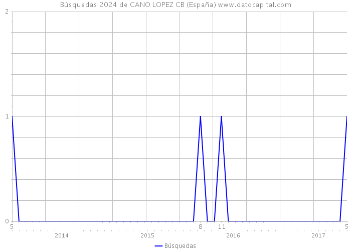 Búsquedas 2024 de CANO LOPEZ CB (España) 