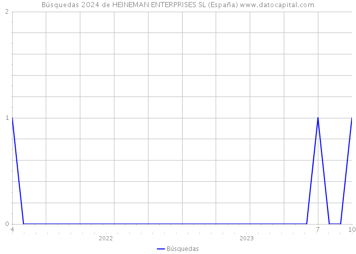 Búsquedas 2024 de HEINEMAN ENTERPRISES SL (España) 