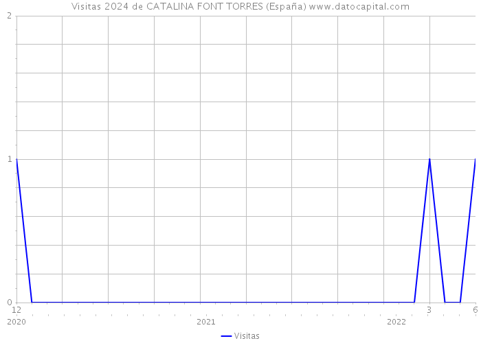 Visitas 2024 de CATALINA FONT TORRES (España) 