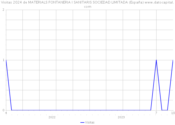 Visitas 2024 de MATERIALS FONTANERIA I SANITARIS SOCIEDAD LIMITADA (España) 