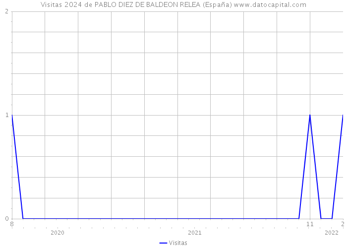 Visitas 2024 de PABLO DIEZ DE BALDEON RELEA (España) 