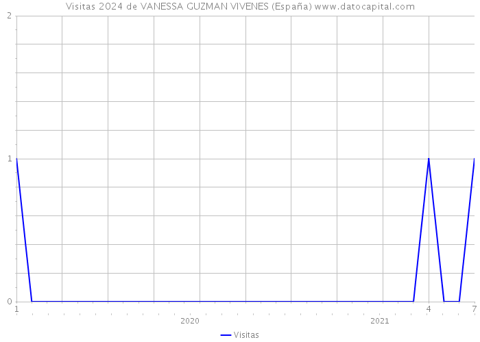 Visitas 2024 de VANESSA GUZMAN VIVENES (España) 